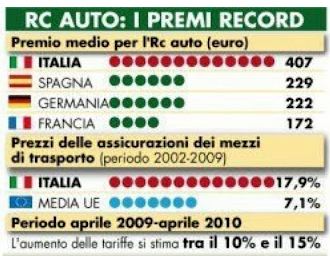 confronto_premi_rcauto_europa