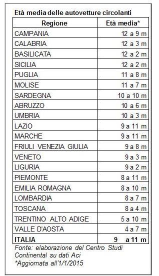 circolante italia