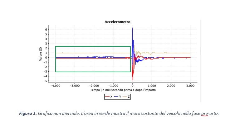 accellerometro