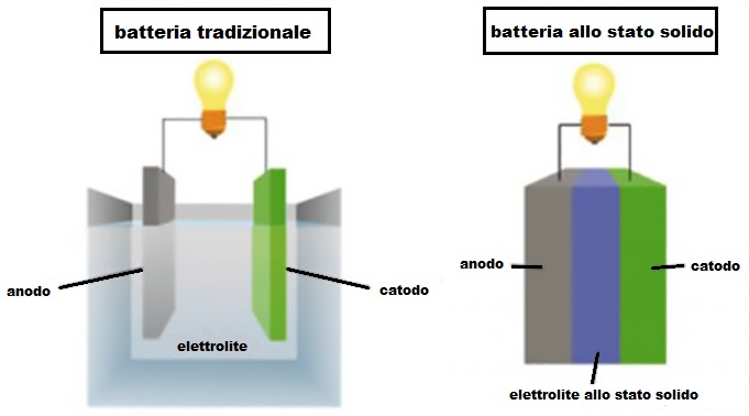 batterie stato solido